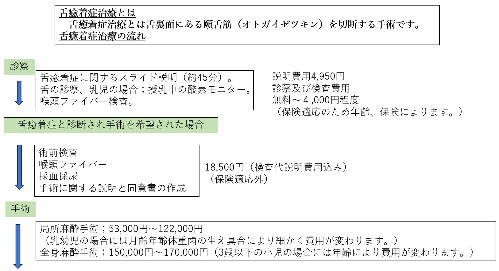 舌癒着症治療の流れ